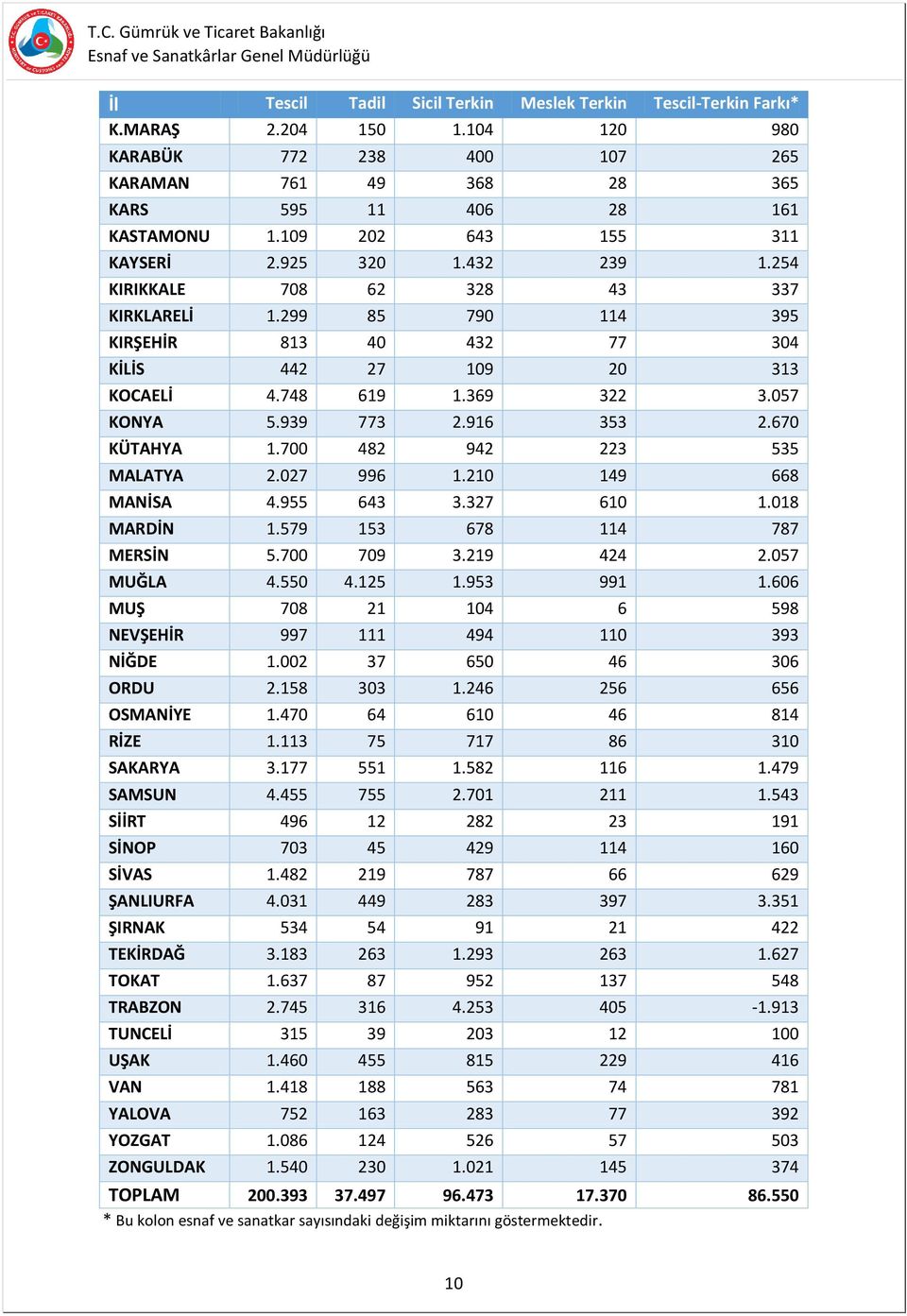 057 KONYA 5.939 773 2.916 353 2.670 KÜTAHYA 1.700 482 942 223 535 MALATYA 2.027 996 1.210 149 668 MANİSA 4.955 643 3.327 610 1.018 MARDİN 1.579 153 678 114 787 MERSİN 5.700 709 3.219 424 2.