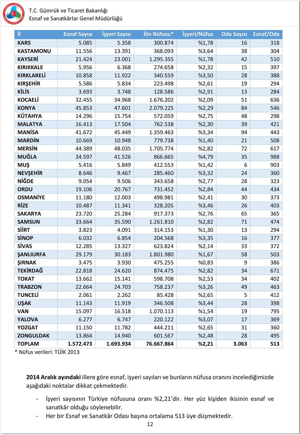 455 34.968 1.676.202 %2,09 51 636 KONYA 45.853 47.601 2.079.225 %2,29 84 546 KÜTAHYA 14.296 15.754 572.059 %2,75 48 298 MALATYA 16.413 17.504 762.538 %2,30 39 421 MANİSA 41.672 45.449 1.359.