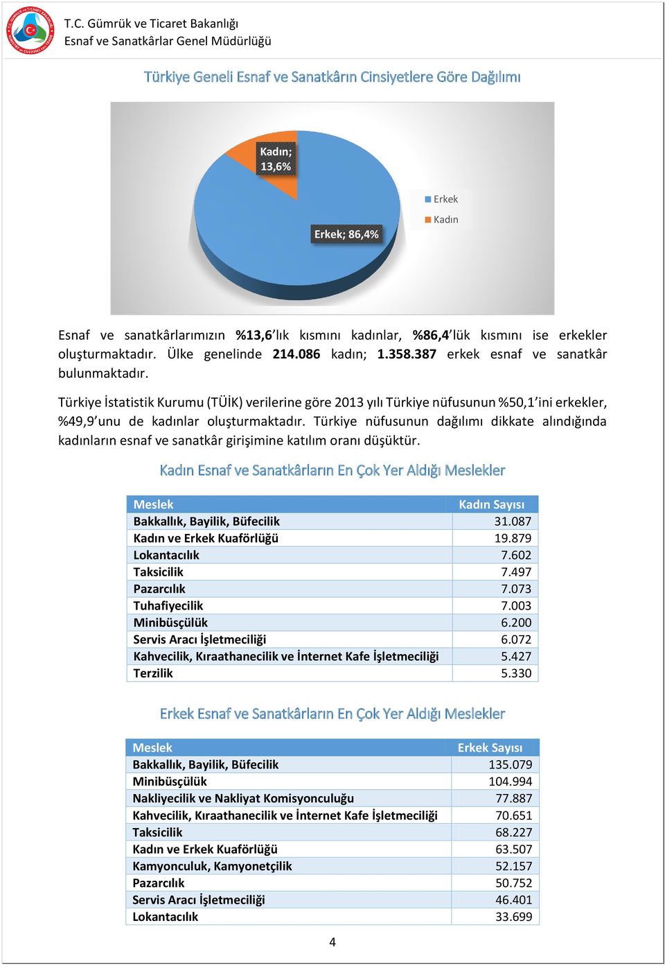 Türkiye İstatistik Kurumu (TÜİK) verilerine göre 2013 yılı Türkiye nüfusunun %50,1 ini erkekler, %49,9 unu de kadınlar oluşturmaktadır.