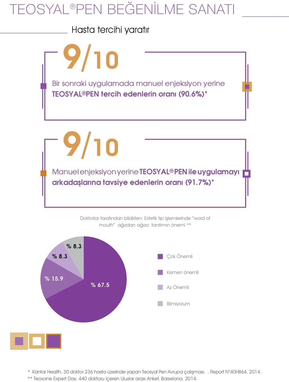 7%)* Doktorlar tarafından bildirilen: Estetik tıp işlemlerinde word of mouth ağızdan ağıza tanıtımın önemi ** % 8.3 % 8.3 Çok Önemli % 15.9 % 67.