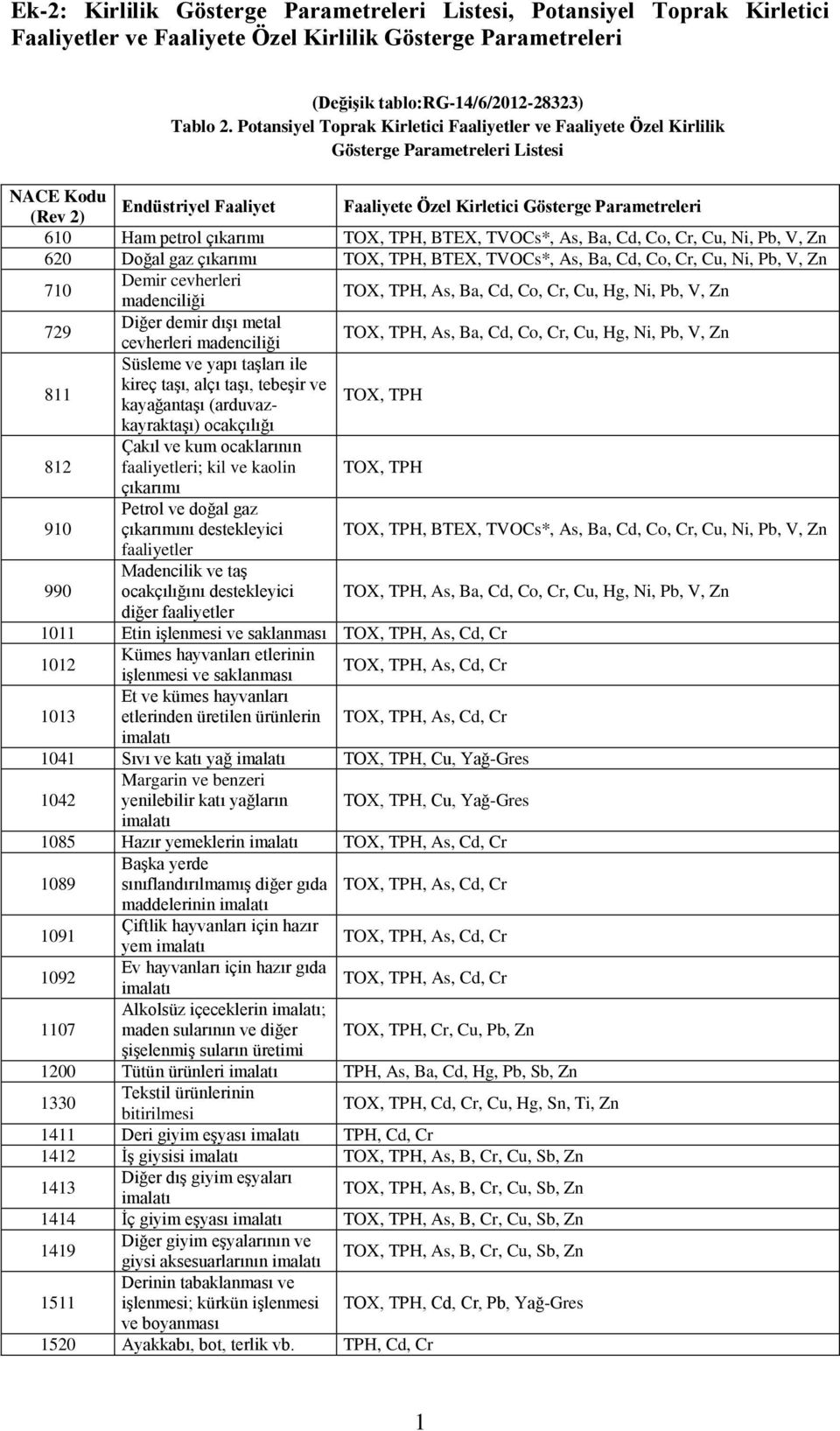 çıkarımı TOX,, BTEX, TVOCs*, As, Ba, Cd, Co, Cr, Cu, Ni, Pb, V, 620 Doğal gaz çıkarımı TOX,, BTEX, TVOCs*, As, Ba, Cd, Co, Cr, Cu, Ni, Pb, V, 710 Demir cevherleri madenciliği TOX,, As, Ba, Cd, Co,