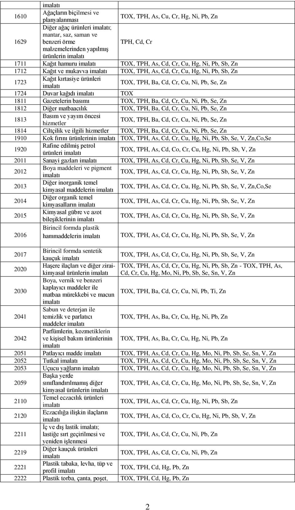 Gazetelerin basımı TOX,, Ba, Cd, Cr, Cu, Ni, Pb, Se, 1812 Diğer matbaacılık TOX,, Ba, Cd, Cr, Cu, Ni, Pb, Se, 1813 Basım ve yayım öncesi hizmetler TOX,, Ba, Cd, Cr, Cu, Ni, Pb, Se, 1814 Ciltçilik ve