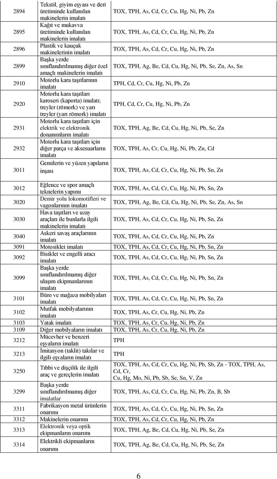 elektrik ve elektronik donanımların Motorlu kara taşıtları için diğer parça ve aksesuarların Gemilerin ve yüzen yapıların inşası, As, Sn, Cd, Cr, Cu, Hg, Ni, Pb,, Cd, Cr, Cu, Hg, Ni, Pb, TOX,, As,