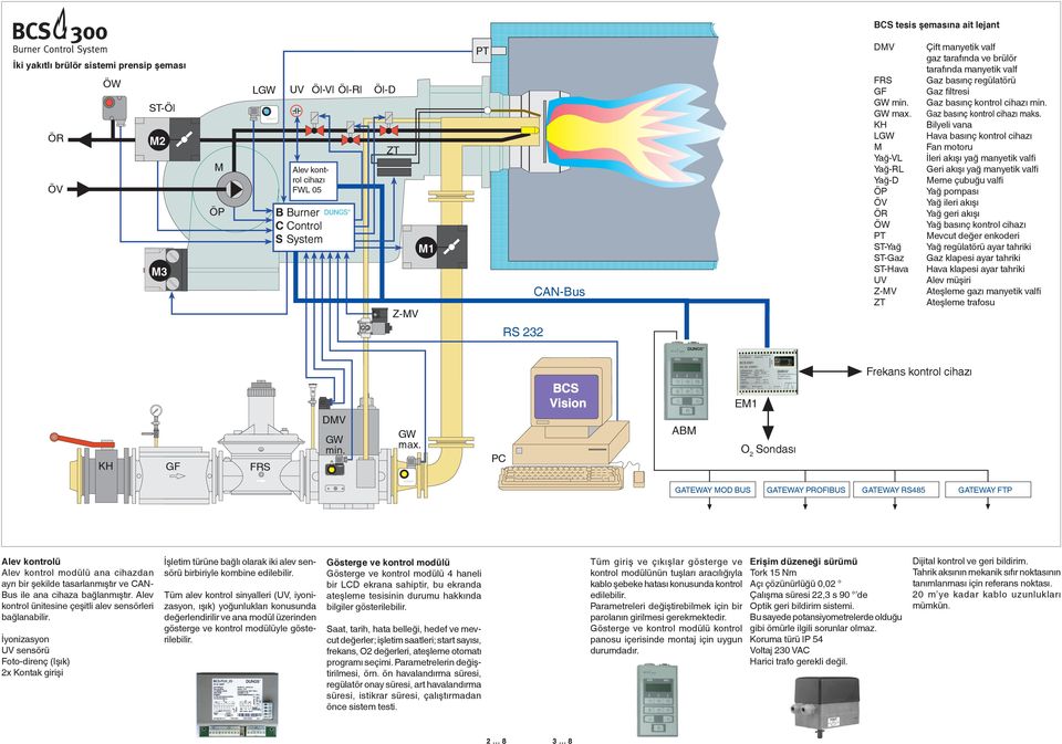 KH LGW M Yağ-VL Yağ-RL Yağ-D ÖP ÖV ÖR ÖW PT ST-Yağ ST-Gaz ST-Hava UV Z-MV ZT Çift manyetik valf gaz tarafında ve brülör tarafında manyetik valf Gaz basınç regülatörü Gaz filtresi Gaz basınç kontrol