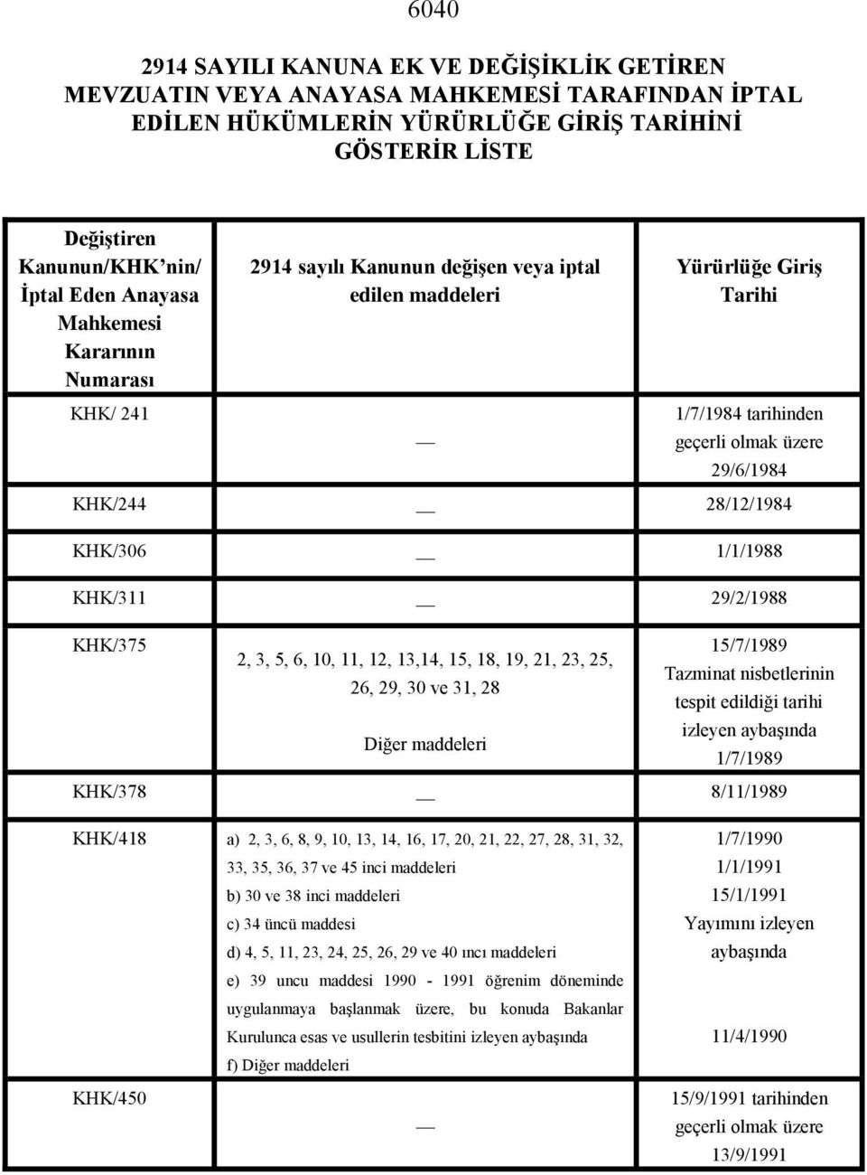 KHK/306 1/1/1988 KHK/311 29/2/1988 KHK/375 15/7/1989 2, 3, 5, 6, 10, 11, 12, 13,14, 15, 18, 19, 21, 23, 25, Tazminat nisbetlerinin 26, 29, 30 ve 31, 28 tespit edildiği tarihi Diğer maddeleri izleyen