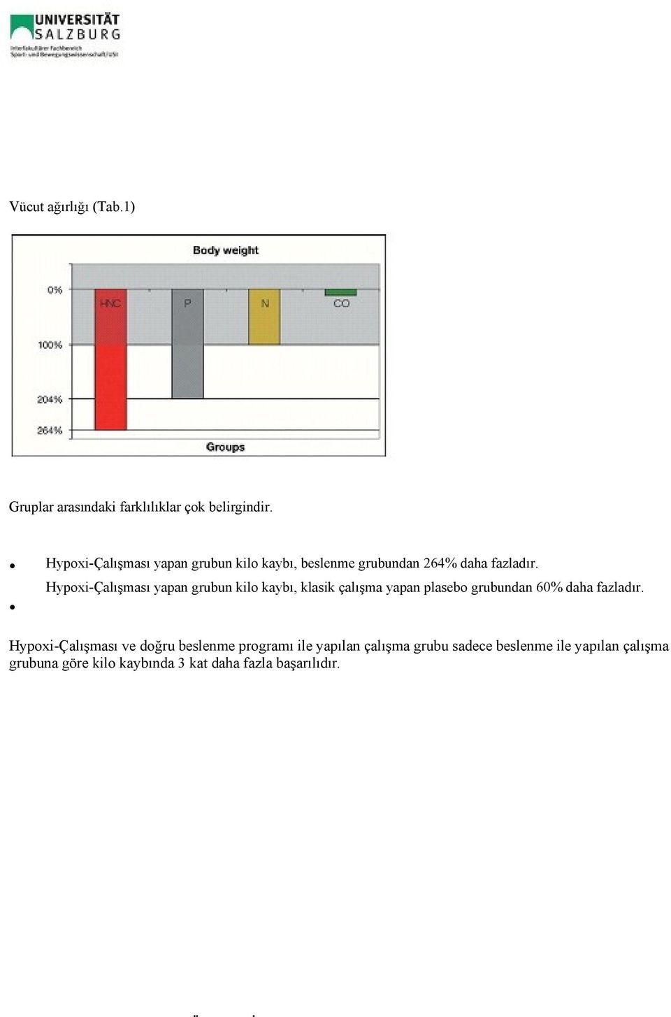 Hypoxi-Çalışması yapan grubun kilo kaybı, klasik çalışma yapan plasebo grubundan 60% daha fazladır.