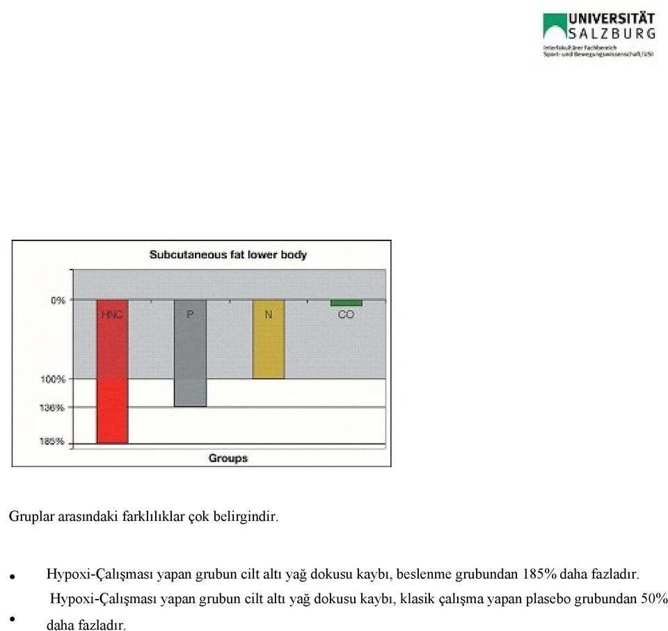 beslenme grubundan 185% daha fazladır.