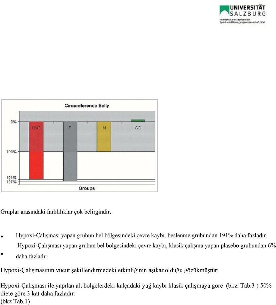 Hypoxi-Çalışması yapan grubun bel bölgesindeki çevre kaybı, klasik çalışma yapan plasebo grubundan 6% daha fazladır.