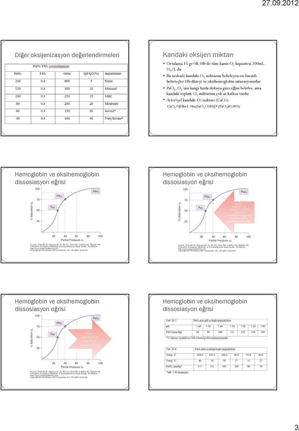 belirler, ama kandaki toplam O 2 miktarına çok az katkısı vardır Arteriyel kandaki O2 miktarı (CaO2): CaO 2 =[Hbx1,34x(SaO 2 /100)]+(PaO 2