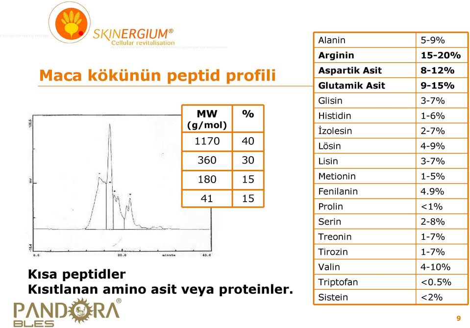 Alanin 5-9% Arginin 15-20% Aspartik Asit 8-12% Glutamik Asit 9-15% Glisin 3-7% Histidin 1-6%