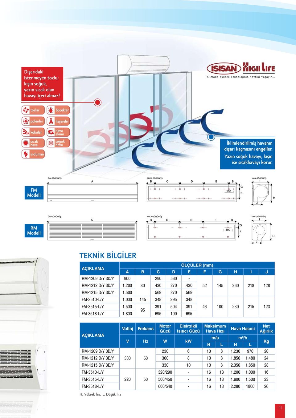 FM Modeli RM Modeli TEKNİK BİLGİLER AÇIKLAMA ÖLÇÜLER (mm) A B C D E F G H I J RM-1209 D/Y 3D/Y 900 290 560 - RM-1212 D/Y 3D/Y 1.200 30 430 270 430 52 145 260 218 128 RM-1215 D/Y 3D/Y 1.