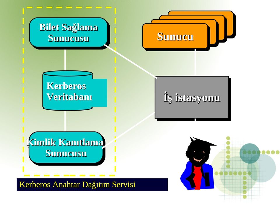 İş istasyonu Kimlik Kanıtlama