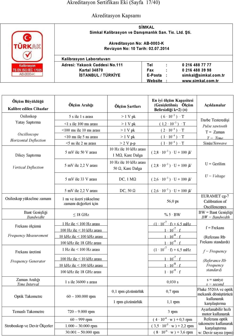 1 10 4 ) T Sinüs/Sinwave 10 Hz ile 10 khz arası 5 mv ile 50 V arası ( 2,8 10 3 ) U + 100 V 1 MΩ, Kare Dalga 5 mv ile 2,2 V arası 10 Hz ile 10 khz arası 50 Ω, Kare Dalga ( 2,8 10 3 ) U + 100 V 5 mv