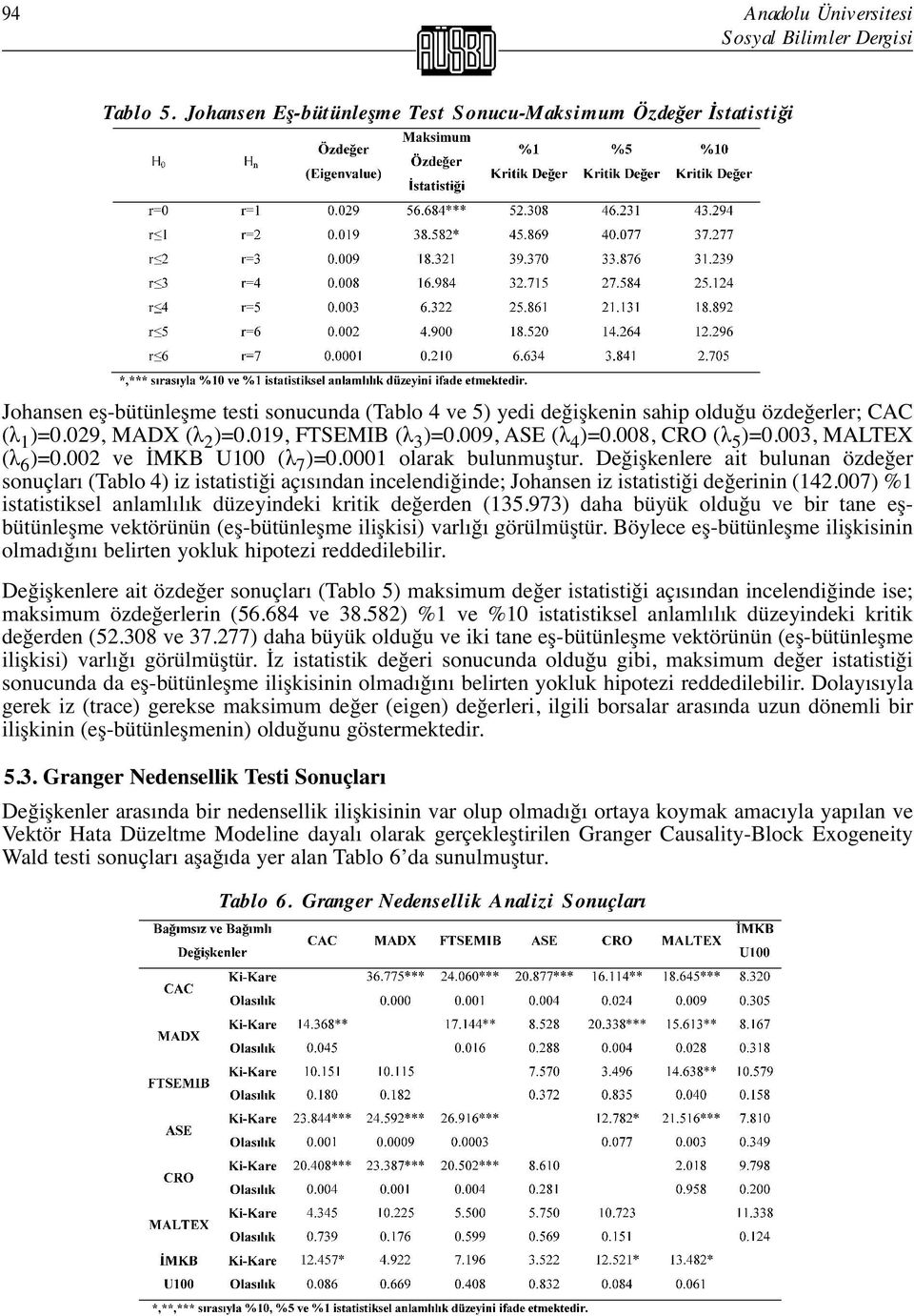 019, FTSEMIB (λ 3 )=0.009, ASE (λ 4 )=0.008, CRO (λ 5 )=0.003, MALTEX (λ 6 )=0.002 ve İMKB U100 (λ 7 )=0.0001 olarak bulunmuştur.