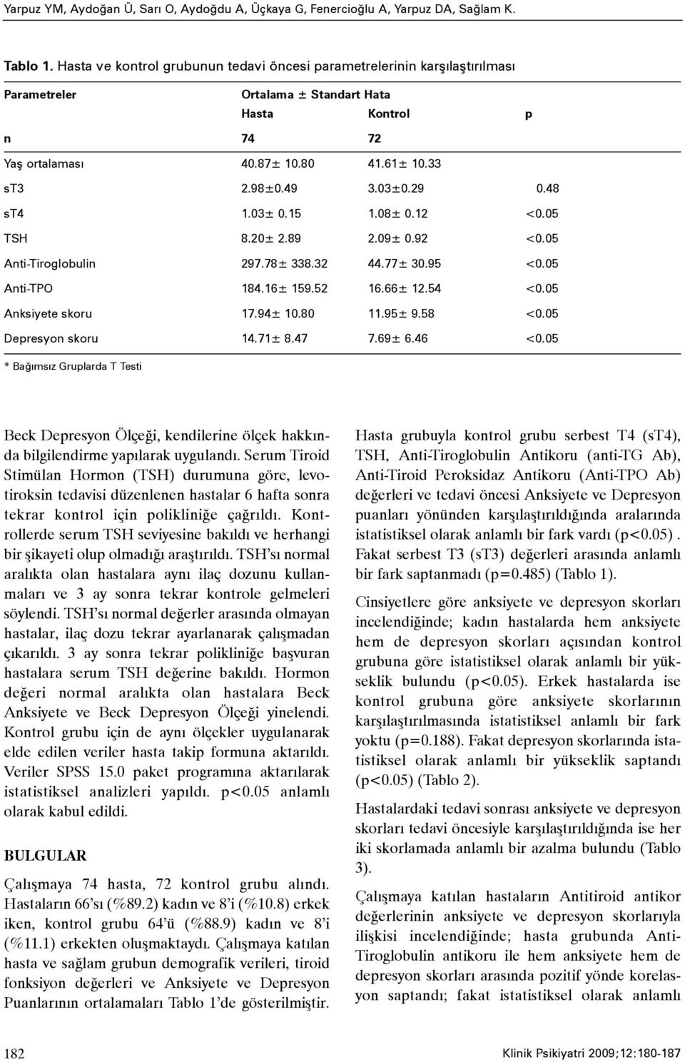 29 0.48 st4 1.03± 0.15 1.08± 0.12 <0.05 TSH 8.20± 2.89 2.09± 0.92 <0.05 Anti-Tiroglobulin 297.78± 338.32 44.77± 30.95 <0.05 Anti-TPO 184.16± 159.52 16.66± 12.54 <0.05 Anksiyete skoru 17.94± 10.80 11.