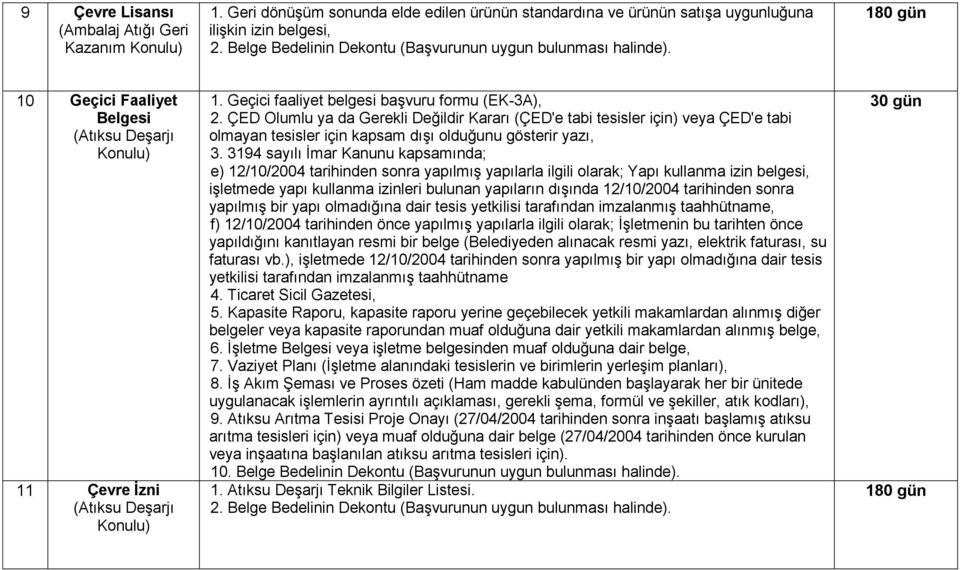 ÇED Olumlu ya da Gerekli Değildir Kararı (ÇED'e tabi tesisler için) veya ÇED'e tabi e) 12/10/2004 tarihinden sonra yapılmış yapılarla ilgili olarak; Yapı kullanma izin belgesi, işletmede yapı