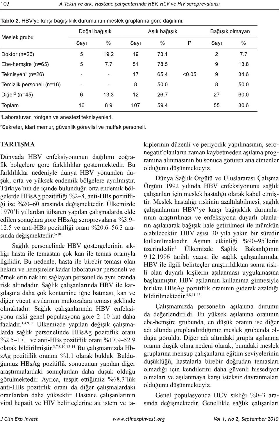 6 Temizlik personeli (n=6) 8 50.0 8 50.0 Diğer 2 (n=45) 6 3.3 2 26.7 27 60.0 Toplam 6 8.9 07 59.4 55 30.6 Laboratuvar, röntgen ve anestezi teknisyenleri.