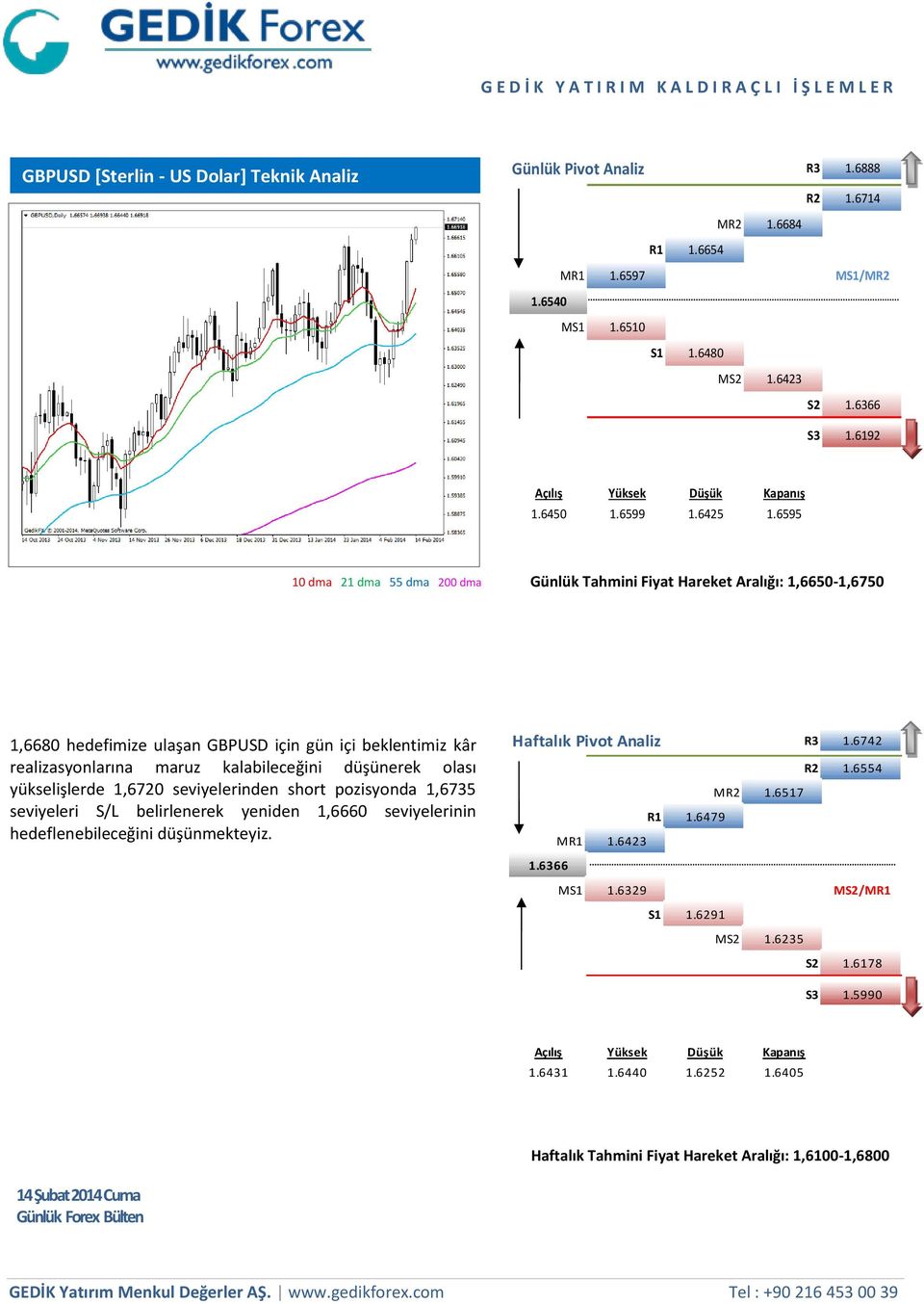 6595 10 dma 21 dma 55 dma 200 dma Günlük Tahmini Fiyat Hareket Aralığı: 1,6650-1,6750 1,6680 hedefimize ulaşan GBPUSD için gün içi beklentimiz kâr realizasyonlarına maruz kalabileceğini