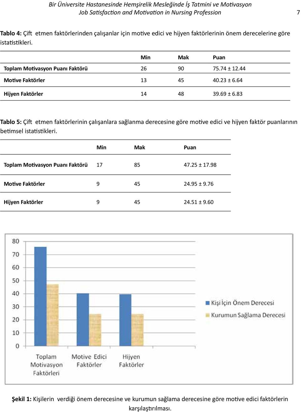 83 Tablo 5: Çift etmen faktörlerinin çalışanlara sağlanma derecesine göre motive edici ve hijyen faktör puanlarının betimsel istatistikleri. Min Mak Puan Toplam Motivasyon Puanı Faktörü 17 85 47.