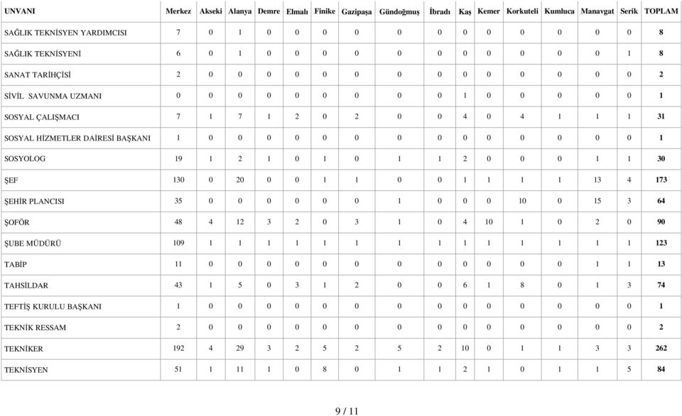 PLANCISI 35 0 0 0 0 0 0 1 0 0 0 10 0 15 3 64 ŞOFÖR 48 4 12 3 2 0 3 1 0 4 10 1 0 2 0 90 ŞUBE MÜDÜRÜ 109 1 1 1 1 1 1 1 1 1 1 1 1 1 1 123 TABİP 11 0 0 0 0 0 0 0 0 0 0 0 0 1 1 13 TAHSİLDAR 43 1 5