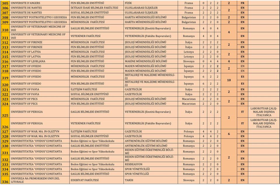 MÜHDİSLİĞİ Bulgaristan 0 UNIVERSITY OF VETERINARY MEDICINE OF SAGLIK BİLİMLERİ STİTÜSÜ VETERİNERLİK (Enstitü Başvuruları) Romanya 0 10 IASI UNIVERSITY OF VETERINARY MEDICINE OF VETERİNER FAKÜLTESİ