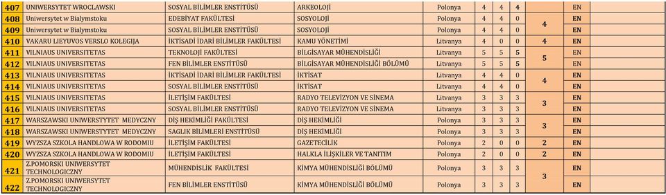 UNIVERSITETAS F BİLİMLER STİTÜSÜ BİLGİSAYAR MÜHDİSLİĞİ Litvanya 1 VILNIAUS UNIVERSITETAS İKTİSADİ İDARİ BİLİMLER FAKÜLTESİ İKTİSAT Litvanya 0 1 VILNIAUS UNIVERSITETAS SOSYAL BİLİMLER STİTÜSÜ İKTİSAT