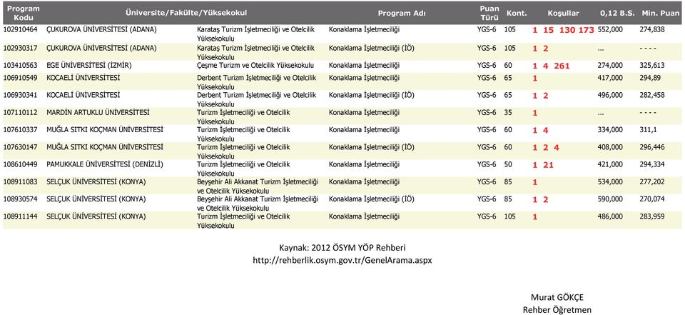 .. - - - - 103410563 EGE ÜNİVERSİTESİ (İZMİR) Çeşme Turizm ve Otelcilik Konaklama İşletmeciliği YGS-6 60 1 4 261 274,000 325,613 106910549 KOCAELİ ÜNİVERSİTESİ Derbent Turizm İşletmeciliği ve