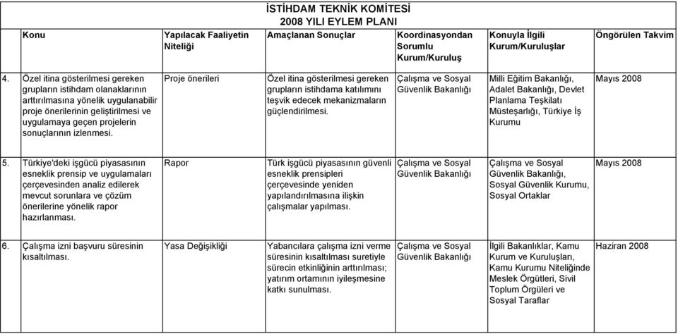 Proje önerileri Özel itina gösterilmesi gereken grupların istihdama katılımını teşvik edecek mekanizmaların güçlendirilmesi.