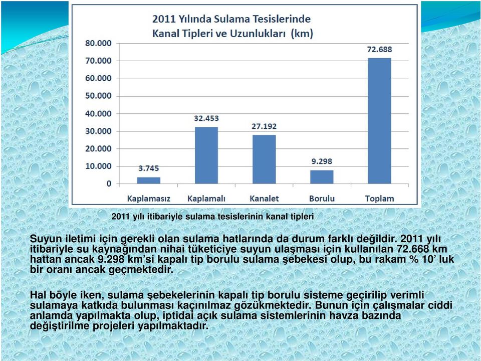 298 km si kapalı tip borulu sulama şebekesi olup, bu rakam % 10 luk bir oranı ancak geçmektedir.