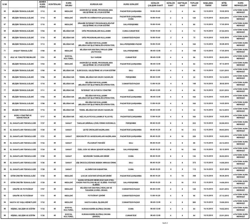 2016 67 BİLİŞİM TEKNOLOJİLERİ 1715 40 MESLEKİ DİNAMİK İNTERNET PROGRAMCILIĞI-PHP GELİŞTİRME VE UYUM EĞİTİMİ SALI-PERŞEMBE 18:00-19:40 2 4 80 13.10.2015 17.03.