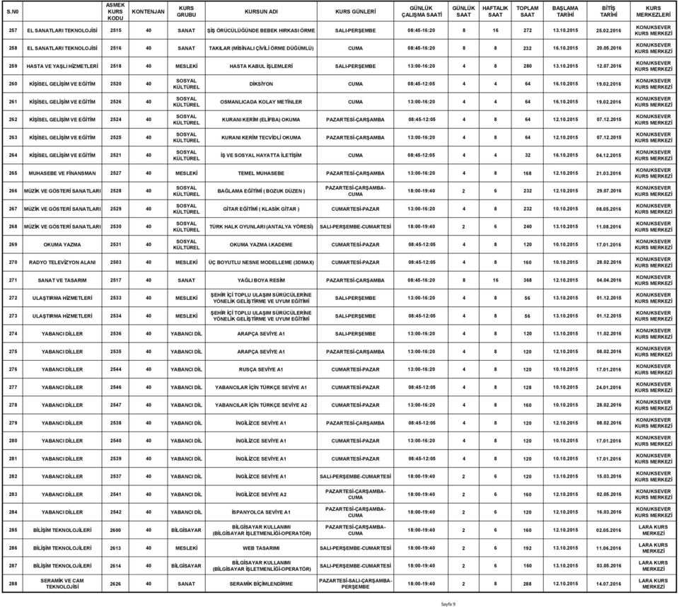 2016 259 HASTA VE YAŞLI 2518 40 MESLEKİ HASTA KABUL İŞLEMLERİ SALI-PERŞEMBE 13:00-16:20 4 8 280 13.10.2015 12.07.2016 260 KİŞİSEL GELİŞİM VE EĞİTİM 2520 40 DİKSİYON 08:45-12:05 4 4 64 16.10.2015 19.