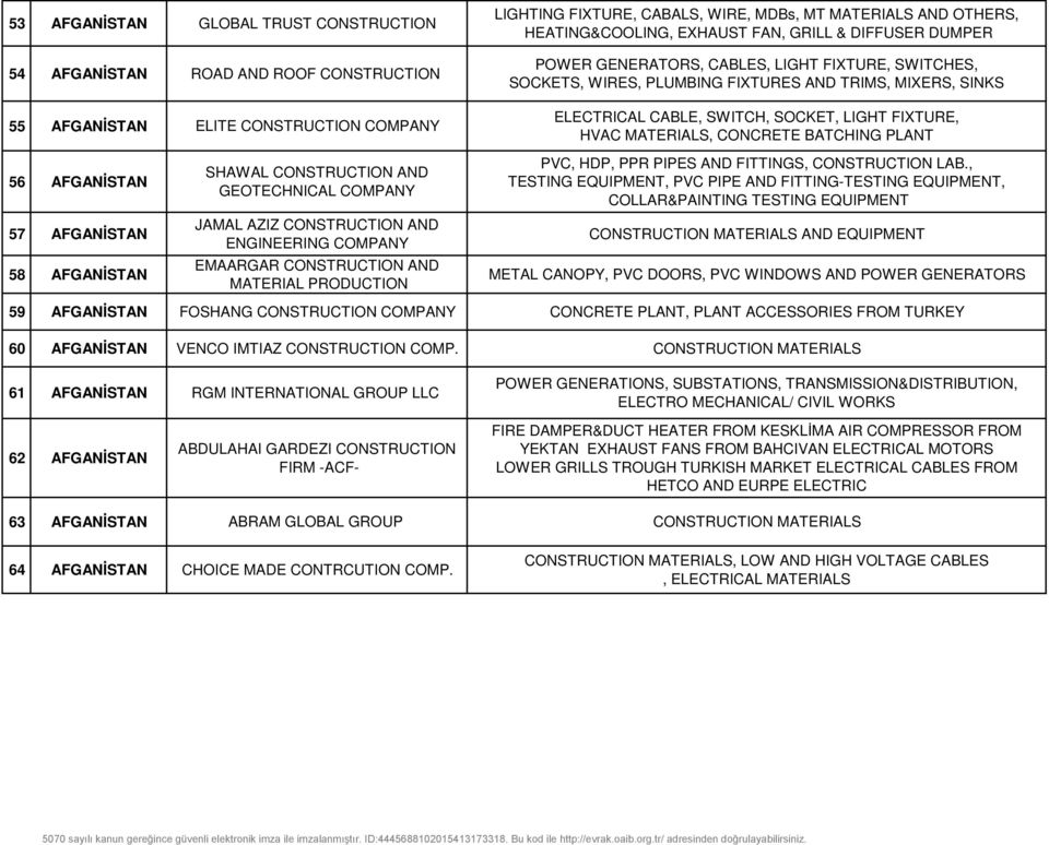 LIGHT FIXTURE, HVAC MATERIALS, CONCRETE BATCHING PLANT 56 AFGANİSTAN 57 AFGANİSTAN 58 AFGANİSTAN SHAWAL CONSTRUCTION AND GEOTECHNICAL COMPANY JAMAL AZIZ CONSTRUCTION AND ENGINEERING COMPANY EMAARGAR
