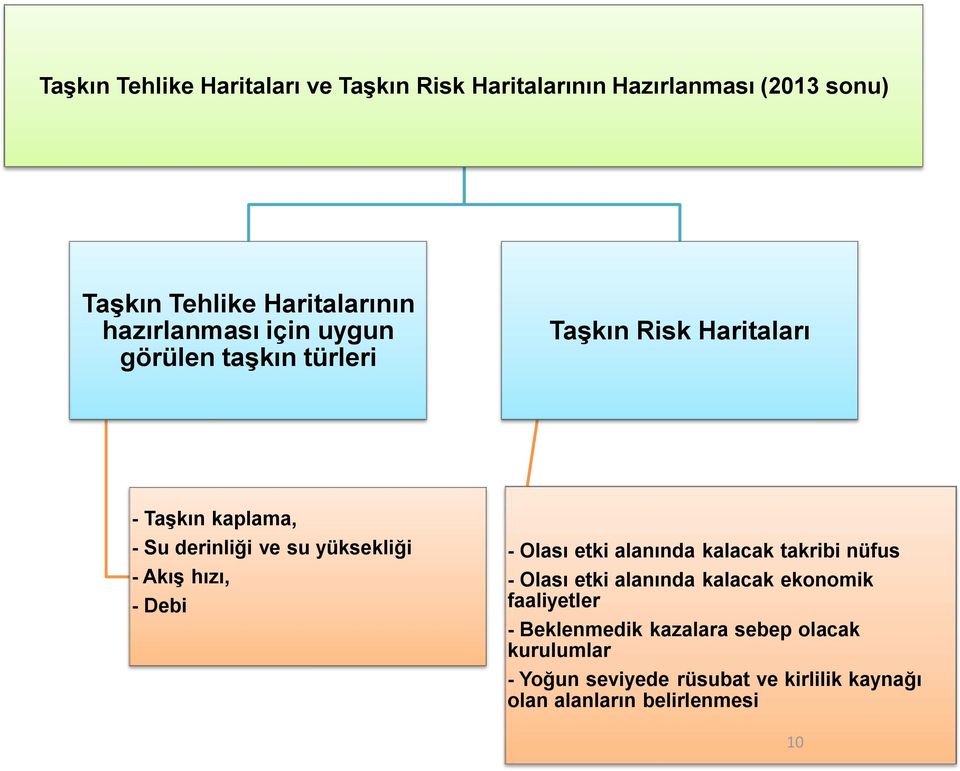 yüksekliği - Akış hızı, - Debi - Olası etki alanında kalacak takribi nüfus - Olası etki alanında kalacak ekonomik