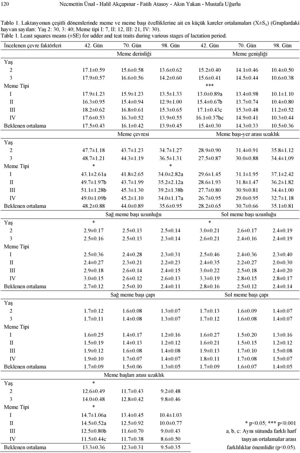 Table 1. Least squares means (±SE) for udder and teat traits during various stages of lactation period. İncelenen çevre faktörleri 42. Gün 70. Gün 98. Gün 42. Gün 70. Gün 98. Gün Meme derinliği Meme genişliği Yaş 2 17.