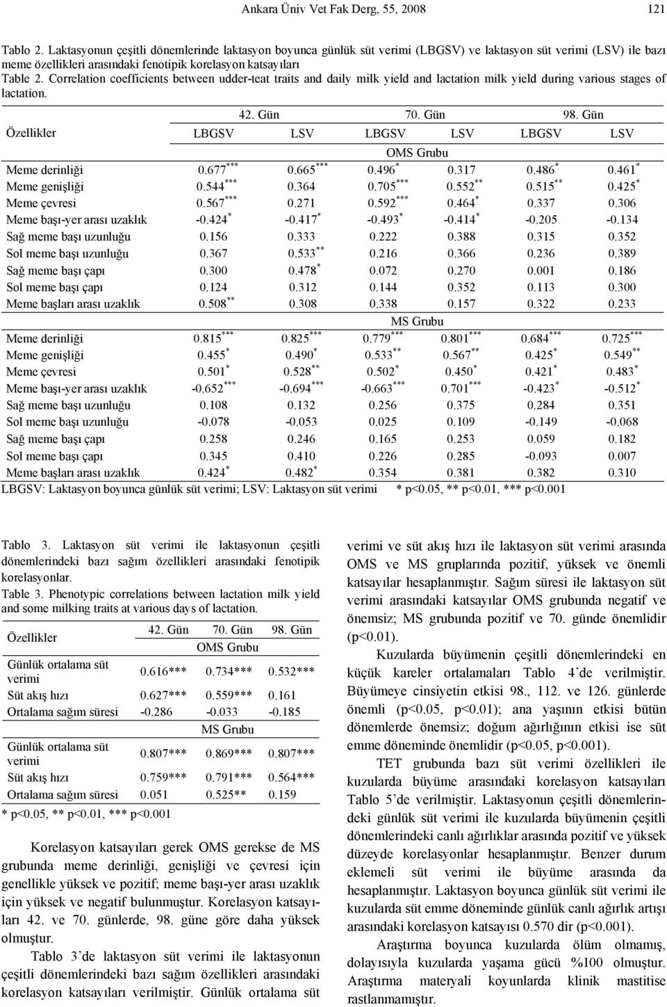 Correlation coefficients between udder-teat traits and daily milk yield and lactation milk yield during various stages of lactation. 42. Gün 70. Gün 98.