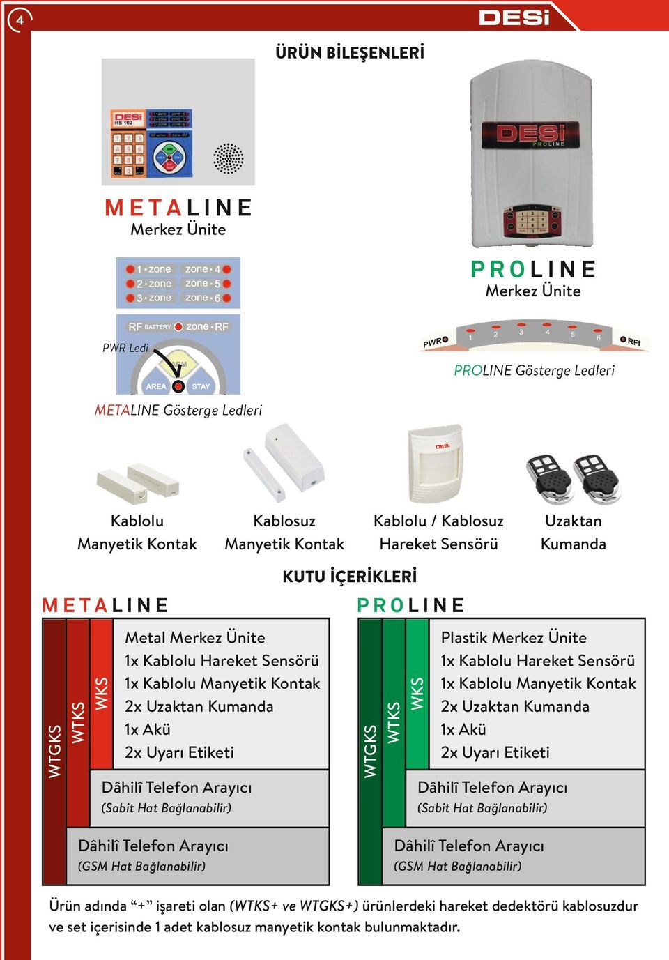 WTKS WKS WTGKS WTKS WKS METALINE Plastik Merkez Ünite 1x Kablolu Hareket Sensörü 1x Kablolu Manyetik Kontak 2x Uzaktan Kumanda 1x Akü 2x Uyarı Etiketi Dâhilî Telefon Arayıcı Dâhilî Telefon Arayıcı