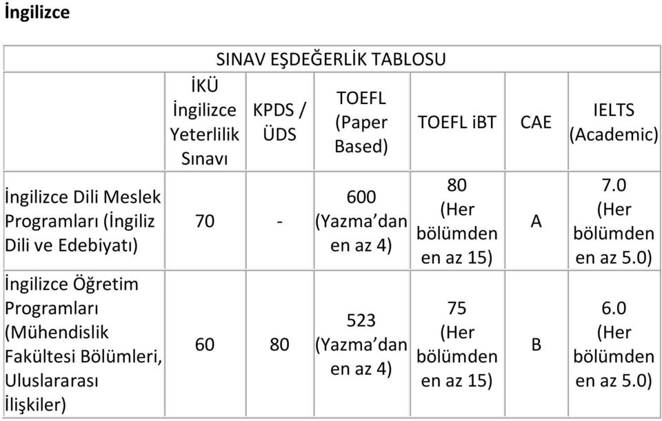 TABLOSU KPDS / ÜDS 70-60 80 TOEFL (Paper Based) 600 (Yazma dan en az 4) 523 (Yazma dan en az 4) TOEFL ibt 80