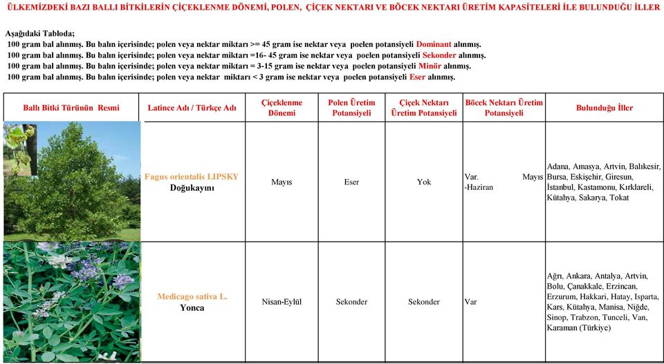 Yonca Mayıs Nisan-Eylül Eser Sekonder Üretim Sekonder -Haziran Var Adana, Amasya, Artvin, Balıkesir, Mayıs Bursa, Eskişehir, Giresun,