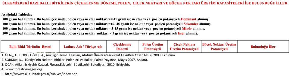, Türkiye'nin Nektarlı Bitkileri Polenleri ve Balları,Palme Yayınevi, Mayıs 2007, Ankara. 3.