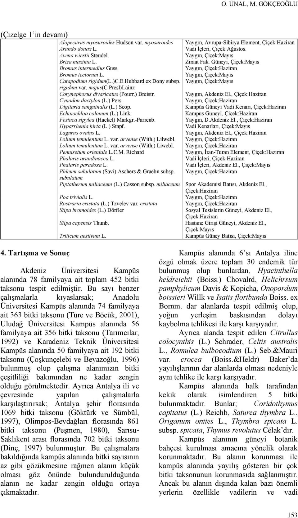 Yaygın, Akdeniz El., Cynodon dactylon (L.) Pers. Yaygın, Digitaria sanguinalis (L.) Scop. Kampüs Güneyi Vadi Kenarı, Echinochloa colonum (L.) Link. Kampüs Güneyi, Festuca sipylea (Hackel) Markgr.