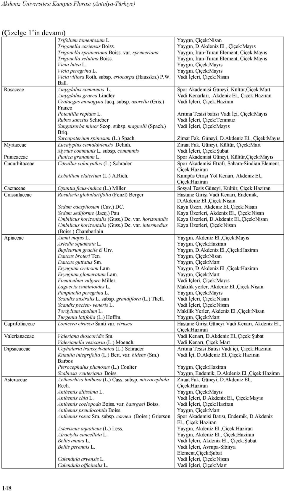 ) P.W. Vadi İçleri, Çiçek:Nisan Ball. Rosaceae Amygdalus communis L. Spor Akademisi Güneyi, Kültür,Çiçek:Mart Amygdalus graeca Lindley Vadi Kenarları,.Akdeniz El., Crataegus monogyna Jacq. subsp.