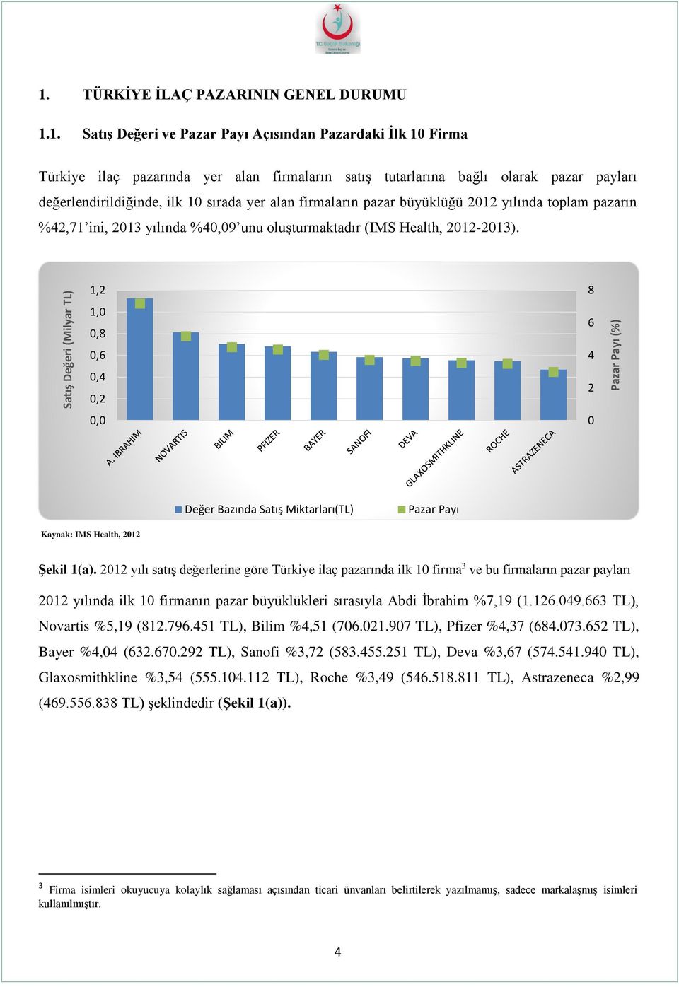 1. Satış Değeri ve Pazar Payı Açısından Pazardaki İlk 10 Firma Türkiye ilaç pazarında yer alan firmaların satış tutarlarına bağlı olarak pazar payları değerlendirildiğinde, ilk 10 sırada yer alan