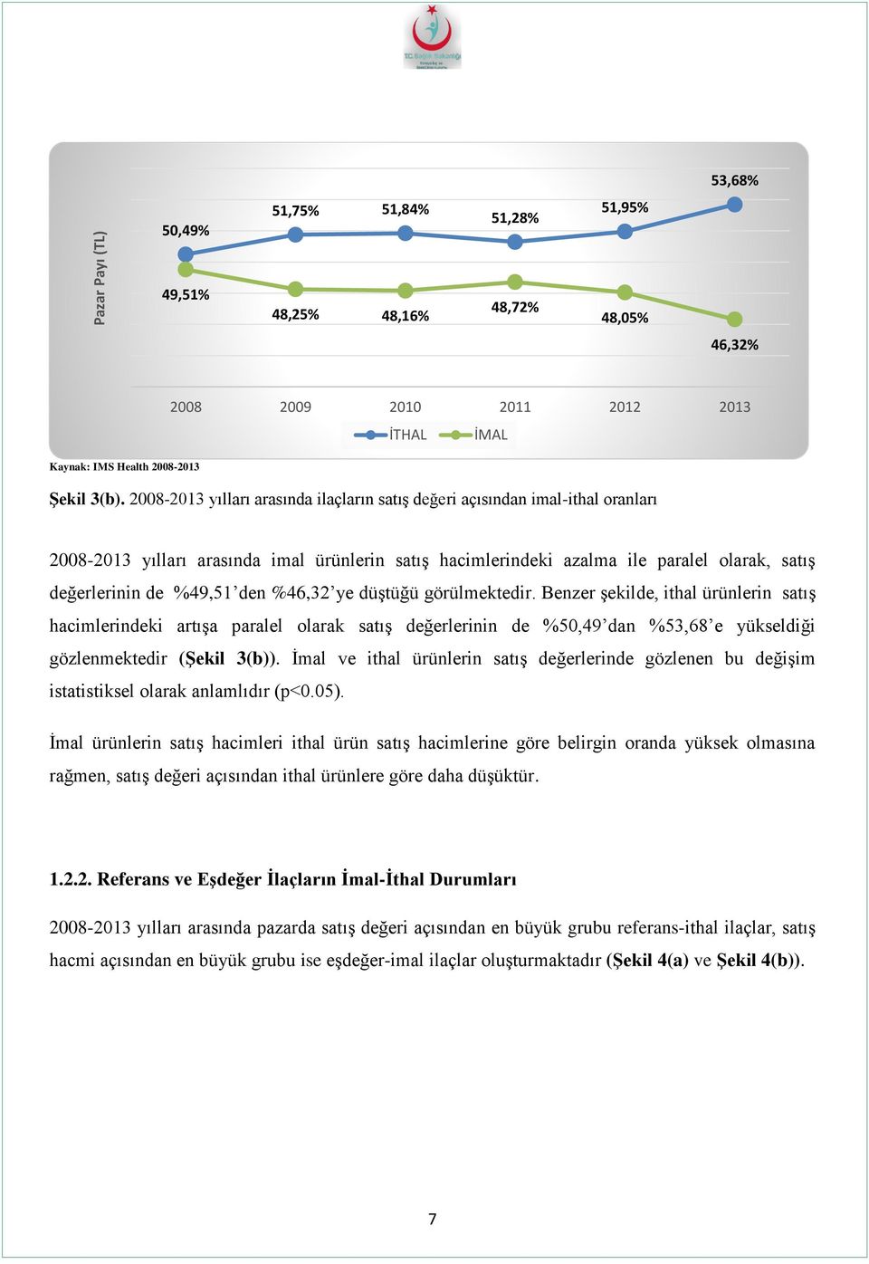 den %46,32 ye düştüğü görülmektedir. Benzer şekilde, ithal ürünlerin satış hacimlerindeki artışa paralel olarak satış değerlerinin de %50,49 dan %53,68 e yükseldiği gözlenmektedir (Şekil 3(b)).