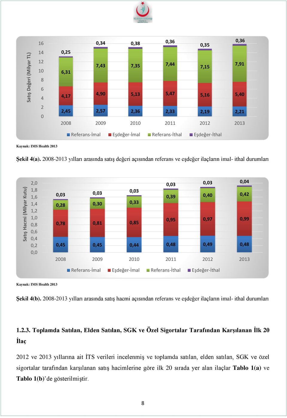 2008-2013 yılları arasında satış değeri açısından referans ve eşdeğer ilaçların imal- ithal durumları 2,0 1,8 1,6 1,4 1,2 1,0 0,8 0,6 0,4 0,2 0,0 0,03 0,03 0,04 0,03 0,03 0,03 0,39 0,40 0,42 0,28