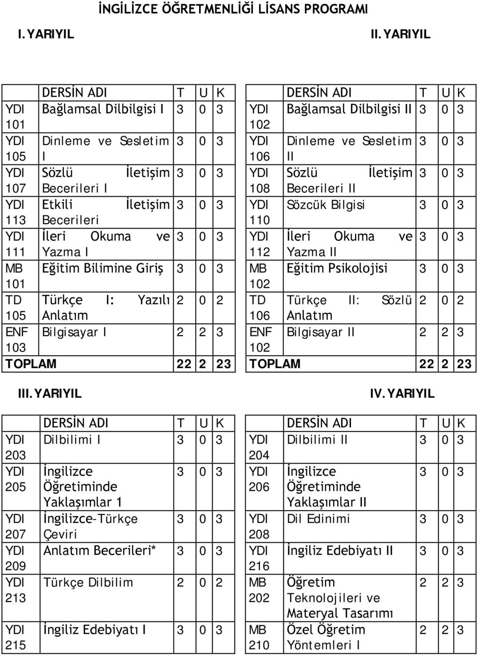 108 Becerileri II Etkili İletişim 3 0 3 Sözcük Bilgisi 3 0 3 113 Becerileri 110 İleri Okuma ve 3 0 3 İleri Okuma ve 3 0 3 111 Yazma I 112 Yazma II MB Eğitim Bilimine Giriş 3 0 3 MB Eğitim Psikolojisi