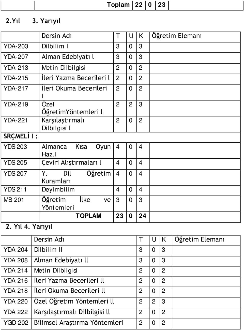 ÖğretimYöntemleri l YDA-221 Karşılaştırmalı Dilbilgisi l SRÇMELİ I : YDS 203 Almanca Kısa Oyun 4 0 4 Haz.l YDS 205 Çeviri Alıştırmaları l 4 0 4 YDS 207 Y.