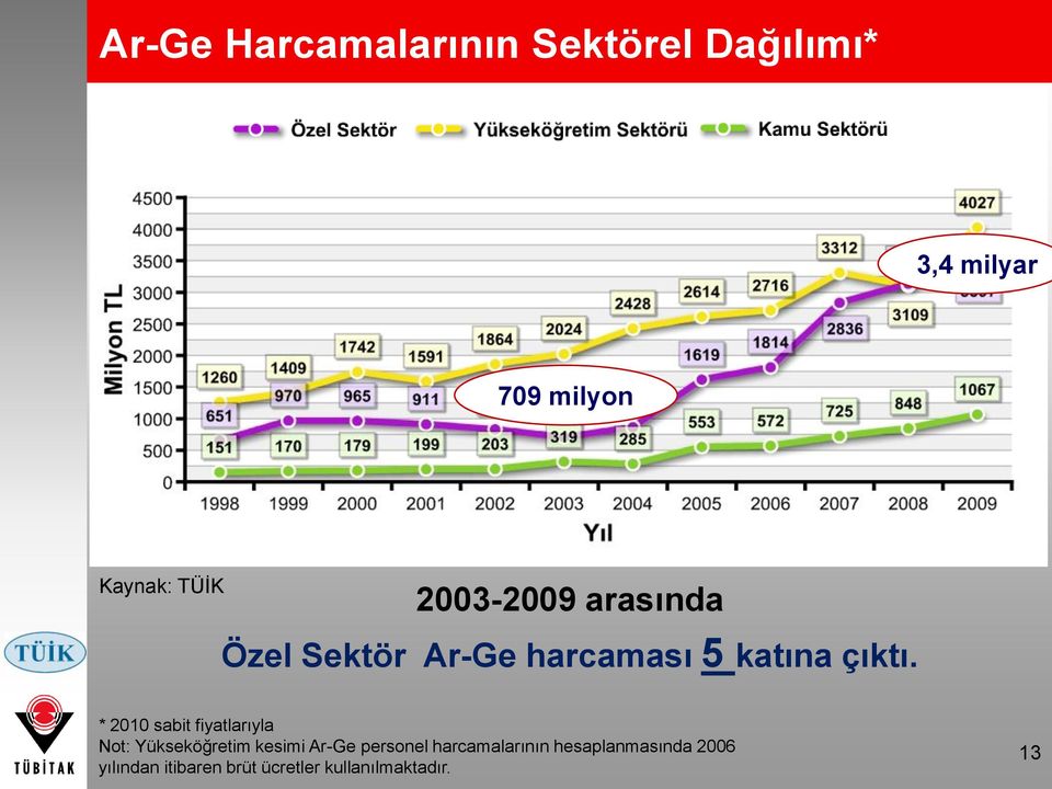 * 2010 sabit fiyatlarıyla Not: Yükseköğretim kesimi Ar-Ge personel