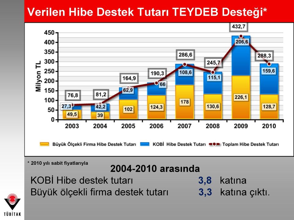 2004-2010 arasında KOBİ Hibe destek tutarı 3,8