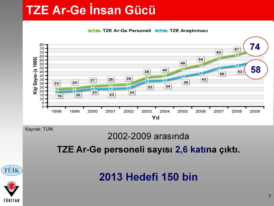 TZE Ar-Ge personeli sayısı 2,6