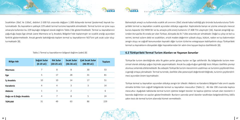 Termal su kaynaklarının çoğunluğu başta Ege olmak üzere Marmara ve İç Anadolu Bölgeleri nde toplanmıştır ve sıcaklık aralığı açısından farklılık göstermektedir.